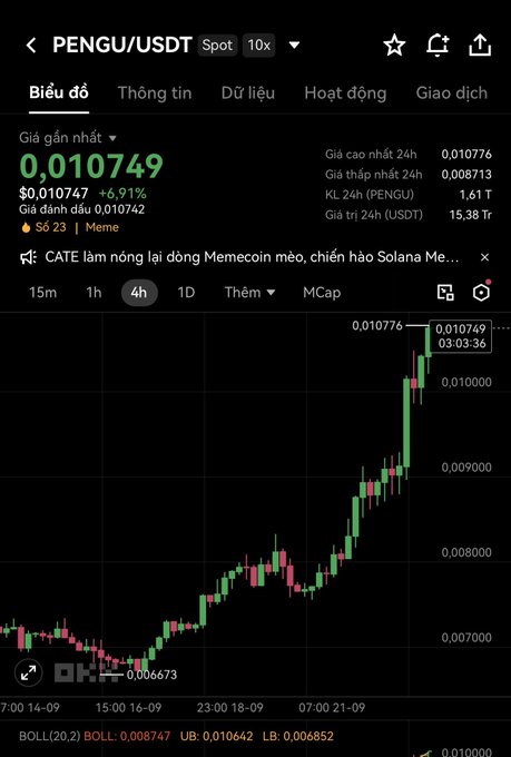 A Binance app chart showing the PENGU/USDT trading pair at $0.010749 with a 6.91% increase, displayed on a 4-hour candlestick chart.