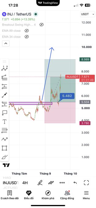A TradingView mobile chart shows the INJUSDT pair (Injective/Tether) at 7.571 USDT, up 13.39%, with a blue arrow drawn pointing to a breakout from a sideways channel toward higher targets.
