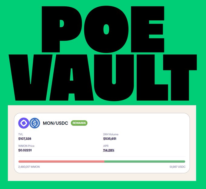 A green graphic with bold black text reading 'POE VAULT,' displaying a DeFi liquidity pool card for MON/USDC with a TVL of $107,328, $535,651 24H volume, a WMON price of $0.02231, and an APR of 114.28%.