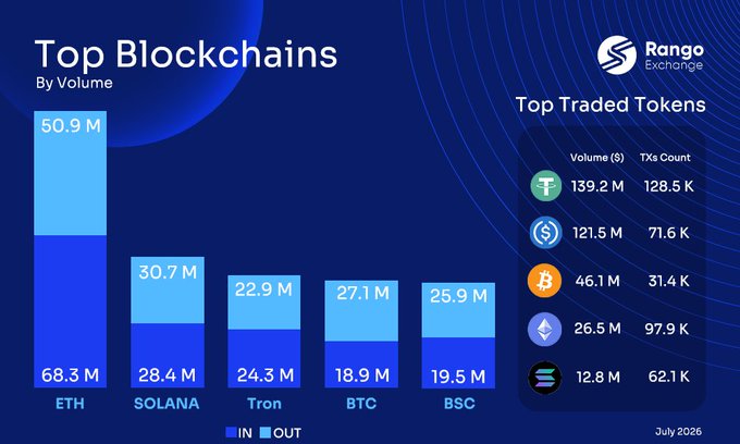 The image displays a "Top Blockchains By Volume" bar chart from Rango Exchange for July 2026, showing Ethereum (ETH) leading with $119.2M total ($68.3M IN/$50.9M OUT), followed by Solana ($59.1M), Tron ($47.2M), BTC ($46M), and BSC ($45.4M), alongside a "Top Traded Tokens" list where USDT ($139.2M) and USDC ($121.5M) dominate volume while ETH and SOL show high transaction counts (128.5K and 71.6K) but lower volumes, illustrating the post's point about frequent smaller swaps versus high-value stablecoin transfers.
