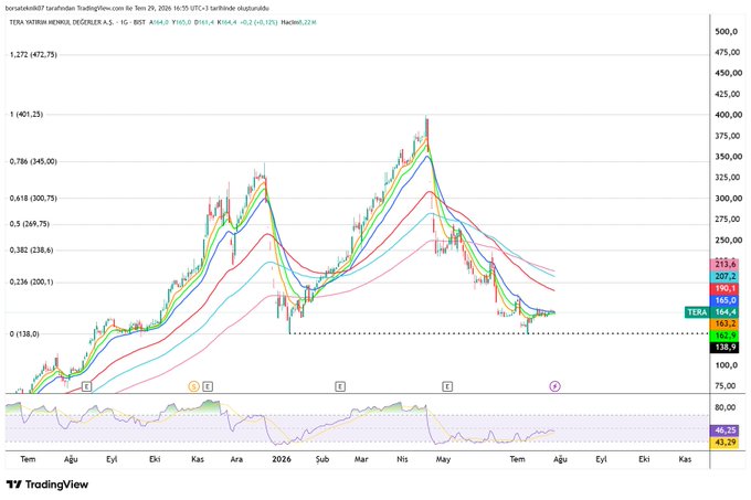 A TradingView financial chart for the Turkish stock TERA (Terra Katılım Menkul Değerler A.Ş.) displaying candlestick price action, Fibonacci retracement levels, and moving averages in Turkish, with the current price highlighted at 164.4.