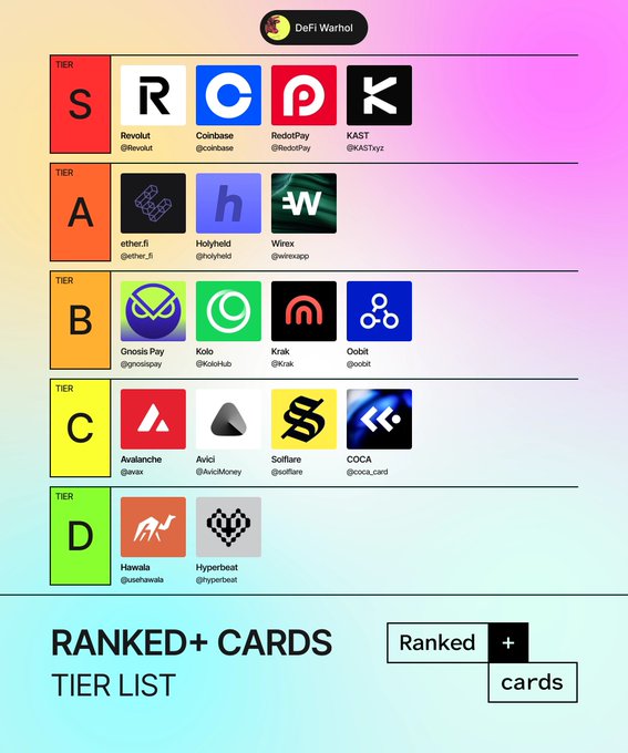 A tier list ranking crypto card companies from S to D tier based on adoption metrics, featuring Revolut, Coinbase, RedotPay, and KAST in the top S Tier, followed by ether.fi, Holyheld, and Wirex in A Tier, with Gnosis Pay, Kolo, Krak, and Oobit in B Tier.