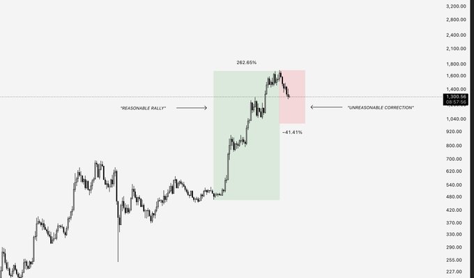 A price chart of ZEC showing a rally of +262.65% from approximately $400 to $1,700 (labeled "REASONABLE RALLY"), followed by a pullback of -41.41% (labeled "UNREASONABLE CORRECTION") bringing it down toward the $1,000 level. The chart visually illustrates the post's point that the rapid rally from $400 to $1,700 was accepted as normal, while a significant correction back toward $1,000 is being treated as an irrational market reaction.