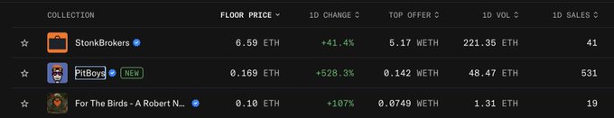 A cryptocurrency/NFT marketplace listing showing collections like 'StonkBrokers,' 'PitBoys' (marked NEW), and 'For The Birds,' with floor prices in ETH, including significant 1-day changes like +528.3% for PitBoys.