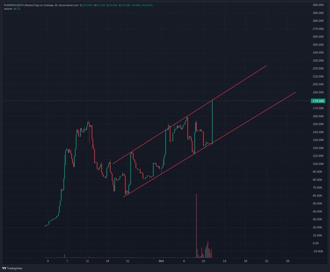 A TradingView chart for 'PUMP/USDT' showing price action in an ascending channel pattern with candlestick data on a 4-hour timeframe.