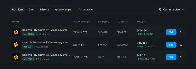 Screenshot of a prediction market platform showing three 'Cambria FDV above' positions with current values of $596.26 (+$81.46), $102.00 (+$6.00), and $68.39 (+$2.113), all displaying gains.