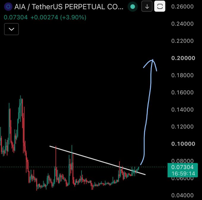 A candlestick chart for AIA/TetherUS PERPETUAL CONTRACT showing a price of 0.07304, up 3.90%, with a hand-drawn white descending trendline and blue arrow pointing upward.