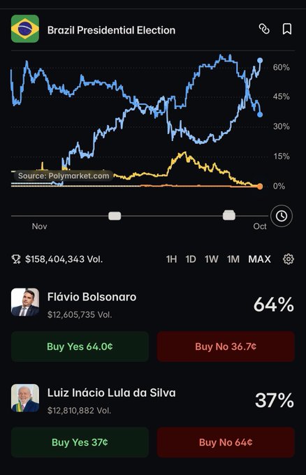 A screenshot from Polymarket showing the Brazil Presidential Election prediction market with Flávio Bolsonaro at 64% and Luiz Inácio Lula da Silva at 37%, with a chart sourced from Polymarket.com showing polling trends from November to October.