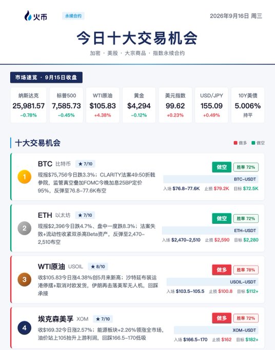 A Chinese-language trading platform interface titled '今日十大交易机会' (Today's Top 10 Trading Opportunities) from 火币 (Huobi) dated September 16, 2026, showing market data for Nasdaq 25,981.57, S&P 500 7,585.73, WTI oil, and trading recommendations for BTC, ETH, WTI crude oil, and XOM.
