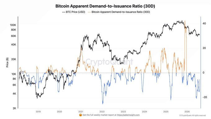 The image is a chart titled "Bitcoin Apparent Demand-to-Isuance Ratio (30D)" showing BTC Price (USD) and the demand-to-issuance ratio from 2018 to 2026, with the orange ratio line remaining in negative territory (below the zero dotted line) for extended periods, particularly through late 2025 and into 2026, while the black BTC price line climbs to around $60K–$100K—visually reinforcing the post's warning that Bitcoin's price appreciation to ~$64,600 is not supported by genuine demand.