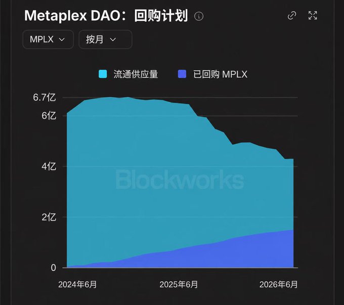 A Blockworks chart titled 'Metaplex DAO: 回购计划' (Buyback Plan) tracking MPLX circulating supply (流通供应量) and repurchased MPLX (已回购 MPLX) from June 2024 to June 2026.