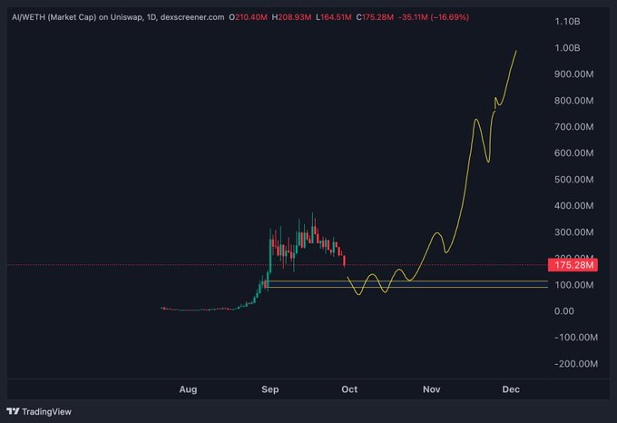 A TradingView chart on dex screener displays 'AI/WETH (Market Cap) on Uniswap, 1D' with the price at 175.28M, showing a significant downtrend of -16.69% and -35.11M from August to December, with major price swings in late November.