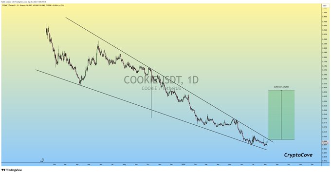 A TradingView chart of COOKIE/USDT on the daily timeframe (1D) shows the cryptocurrency trending downward within a falling channel pattern since early 2024, with a projected bullish move indicated by a green price target box labeled "0.04830 (93.78%)" — aligning with the post's claim of a bottomed-out setup ready for a massive bounce.