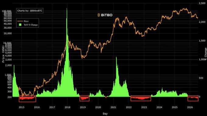 This Bitcoin chart from BitboBTC displays the price (orange line, scaling up to ~100,000 USD) alongside year-over-year percentage change (green bars, ranging from -100% to +1,000%) from 2015 to 2026, with red boxes highlighting periods of negative YoY change.

The image supports the post's message by visually demonstrating that the current YoY change (highlighted in the rightmost red box) remains negative despite Bitcoin trading near all-time highs above $90,000, making it a compelling opportunity to dollar-cost average while prices are temporarily suppressed relative to the previous year.