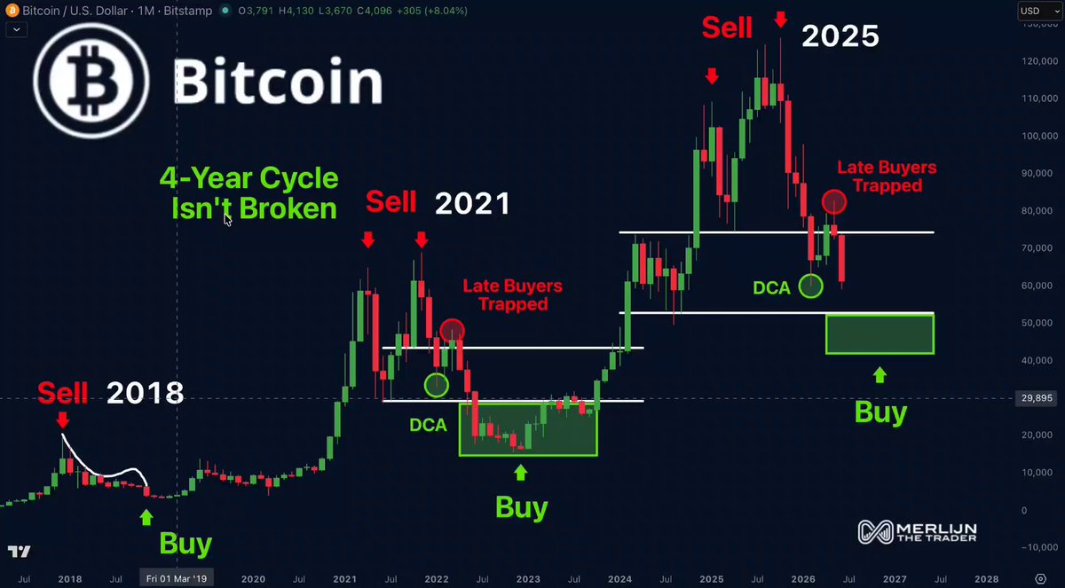There is a chart which illustrates the four year cycle of Bitcoin price movements against various other market indicators such as stock prices, exchange rates and others. The graph depicts that Bitcoin has been showing consistent upwards trend since 2018, which is in accordance with the four-year cycle theory, indicating an uptrend in its value. It also appears that the DCA range is forming, providing a positive signal for investors to buy Bitcoin.
