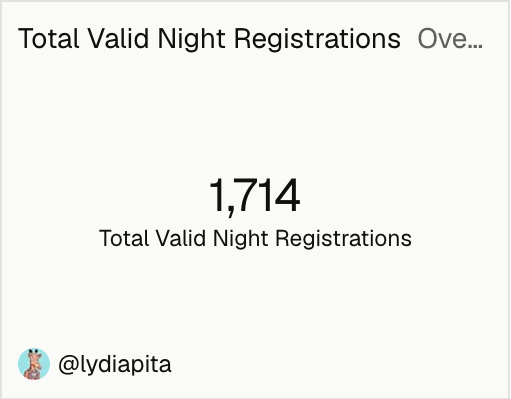 A screenshot showing a statistic of 1,714 'Total Valid Night Registrations' posted by user @lydiapita.