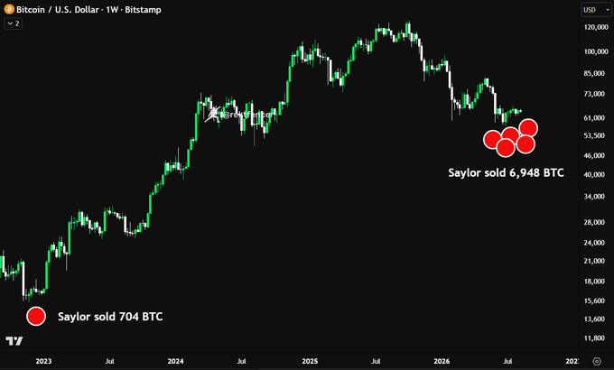 A weekly Bitcoin/USD chart from Bitstamp highlights the only two instances Michael Saylor sold BTC—704 BTC in 2023 and 6,948 BTC in 2025—both marked with red circles and positioned near local price peaks of approximately $65,000 and $95,000.