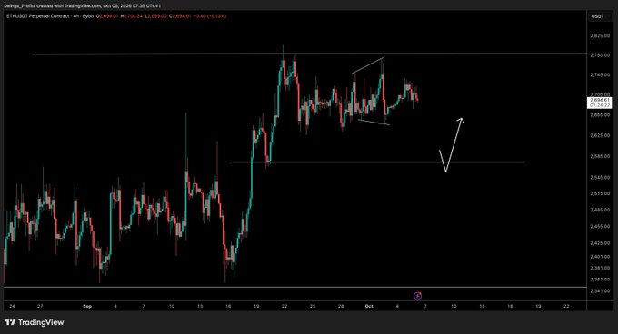 A 4-hour Ethereum (ETH-USD) TradingView chart from Trading_Profits shows price action consolidating within a triangle/symmetrical pattern between roughly $2,545 and $2,755, with an arrow pointing down toward $2,585 support, aligning with the poster's view that a market cooldown and pullback would be ideal before entering.