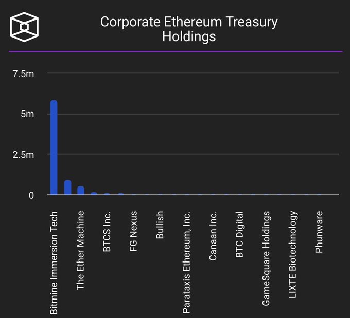 A bar chart titled 'Corporate Ethereum Treasury Holdings' showing Bitmine Immersion Tech with the largest holdings around 5.5 million ETH, followed by The Ether Machine, BTCS Inc., and several other companies.
