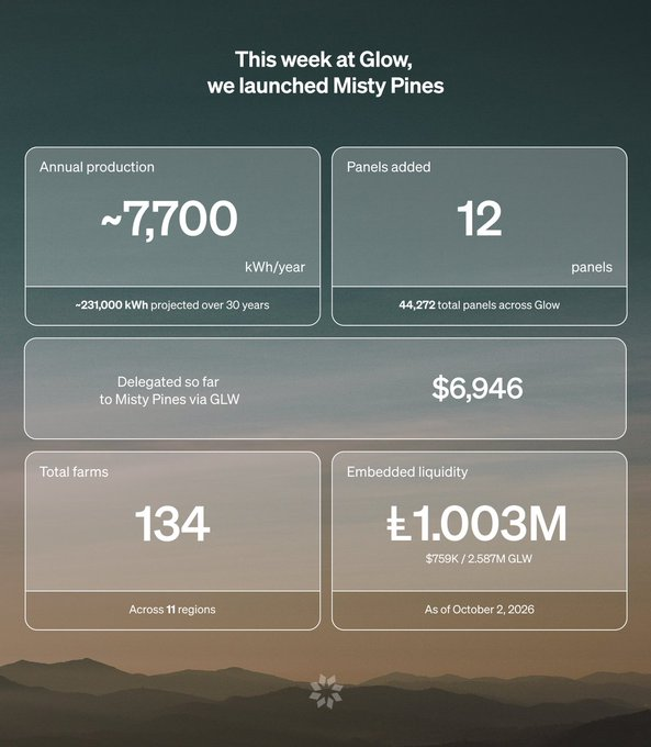 An infographic titled 'This week at Glow, we launched Misty Pines' displaying statistics: ~7,700 kWh/year annual production, 12 panels added, $6,946 delegated, 134 total farms across 11 regions, and ₤1.003M embedded liquidity.