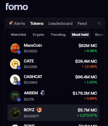 A screenshot of the Fomo app showing the "Most held" token rankings, featuring MarsCoin ($62M MC), CATE ($28.4M MC), CASHCAT ($96.4M MC), ANSEM ($178.2M MC), and BOYZ ($5.7M MC), highlighting $BOYZ as the #5 most held token at $0.000577 with a 1,073.57% gain.