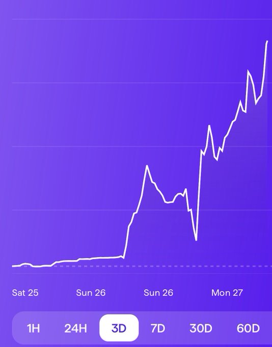 A purple-themed stock or crypto price chart on a 3D timeframe showing a sharp upward trend from Sat 25 to Mon 27.