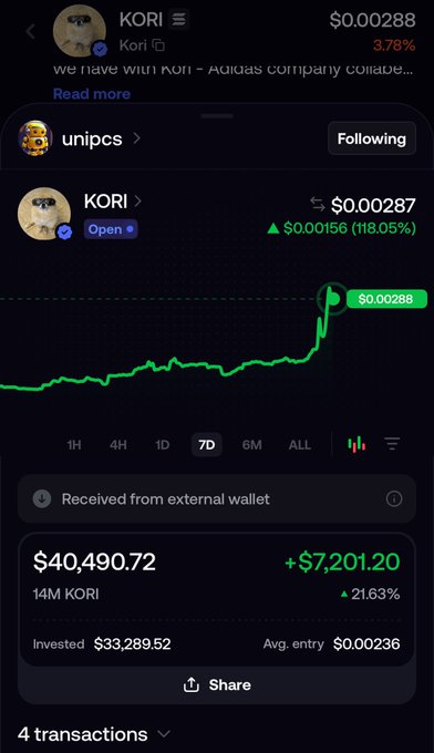 A cryptocurrency portfolio screenshot showing the KORI token at $0.00288, up 118.05%, with a holding of 14M KORI valued at $40,490.72 and a profit of $7,201.20.