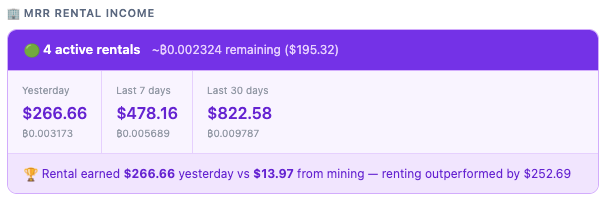 A screenshot of an "MRR Rental Income" dashboard showing 4 active rentals with ~0.002324 BTC remaining ($195.32), displaying earnings of $266.66 yesterday, $478.16 over the last 7 days, and $822.58 over the last 30 days. The image illustrates the post's point by showing that rental income ($266.66) significantly outperformed mining earnings ($13.97) by $252.69, supporting the claim that renting yields real BTC returns better than mining.