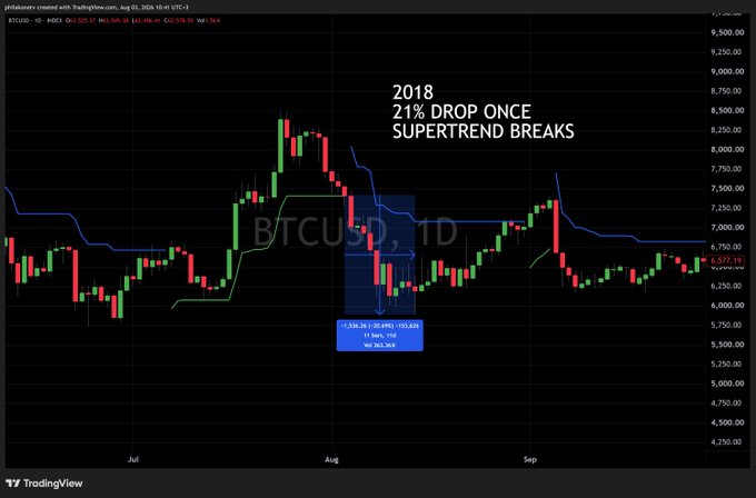 The image displays a BTCUSD daily candlestick chart on TradingView from June 2024, featuring a Supertrend indicator (10, 1) with annotations highlighting a 21% drop in 2018 following a supertrend break, accompanied by a trade box showing entry at $7,425.03, exit at $5,767.20, 11 bars holding, and a max drawdown of $583.36. The post draws a parallel between this 2018 pattern and the current chart, suggesting that a similar significant drop will occur once the daily supertrend breaks following the summer rally.