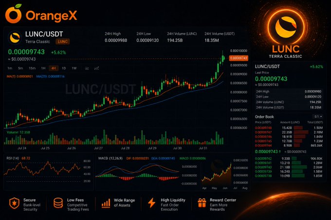 A trading chart interface from 'OrangeX' displays the 'LUNC/USDT' (Terra Classic) pair, showing a current price of 0.00009743 with a 5.62% increase, alongside various technical indicators.