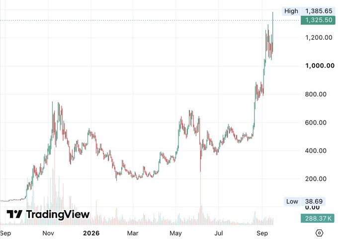 A TradingView chart shows ZEC/ZUSD surging dramatically in late August/September, peaking at a high of $1,385.65 before pulling back to around $1,325.50, with the price recently breaking past the $1,350 milestone after climbing sharply from lows near $38.69. The candlestick pattern illustrates the cryptocurrency's volatile rally, with massive green candles indicating the aggressive upward move that aligns with the post's claim of ZEC surpassing $1,350.