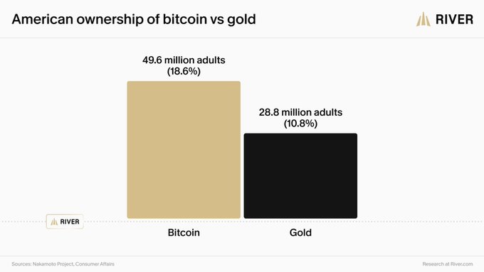 The image is a bar chart from River titled "American ownership of bitcoin vs gold," showing that 49.6 million adults (18.6%) own Bitcoin compared to 28.8 million adults (10.8%) who own gold, based on data from Nakamoto Project and Consumer Affairs.