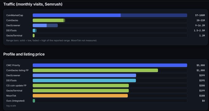 A dark-themed analytics dashboard comparing monthly traffic and listing prices for crypto platforms including CoinMarketCap, CoinGecko, DexScreener, and DEXTools.