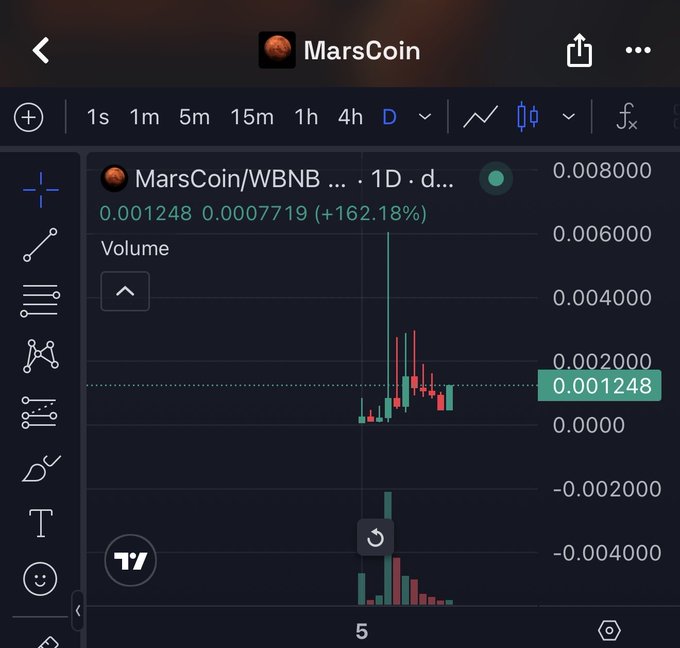 A TradingView chart displays MarsCoin/WBNB (MARSCOIN) on a daily timeframe, showing a price of 0.001248 WBNB with a 162.18% gain (up from 0.0007719), reflecting the meme coin's volatile but upward price action that the poster is enthusiastically endorsing regardless of short-term chart direction.
