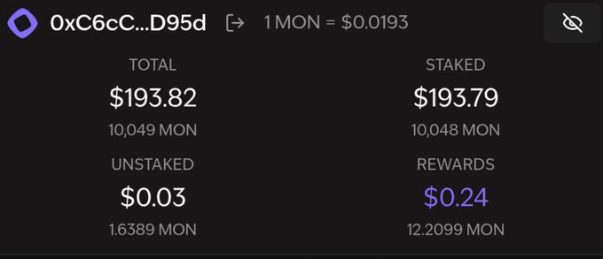The image shows a wallet dashboard for the address 0xC6cC...D95d, displaying a total balance of $193.82 (10,049 MON) with 10,048 MON staked, 1.6389 MON unstaked ($0.03), and 12.2099 MON in staking rewards ($0.24), at a rate of 1 MON = $0.0193. This visualizes the post's claim of earning approximately 12 $MON in rewards over 4 days from a 10,000 $MON stake on Monad, illustrating the sustainable staking returns referenced in the accompanying message.