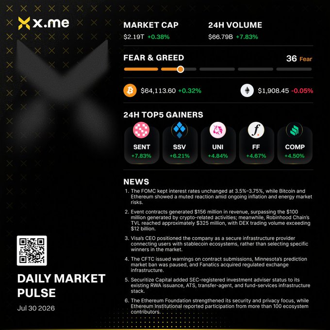 A 'Daily Market Pulse' infographic dated Jul 30 2026 showing market cap of $2.19T, 24H volume of $66.79B, Fear & Greed index at 36 (Fear), and top 5 gainers including SENT, SSV, UNI, FF, and COMP.