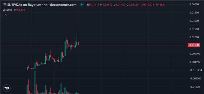 A cryptocurrency trading chart from dexscreener.com showing the $I/NVDAx token on Raydium, with a current price of 0.01530, down 10.68%, and a 4-hour candlestick chart with volume.