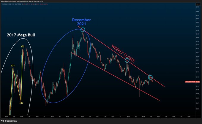 A weekly candlestick chart of OTHERS.D (cryptocurrency dominance excluding top 10) annotated with a descending channel of weekly closes, highlighting the 2017 Mega Bull run and December 2021 peak, where the upper red trendline currently acts as resistance that must break for another bull cycle to begin.