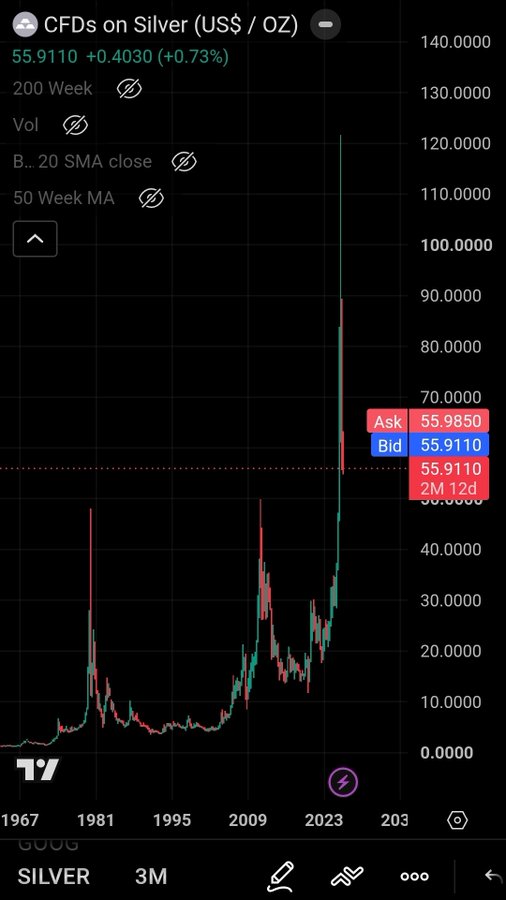 A TradingView chart of "CFDs on Silver (US$ / OZ)" showing a 200-week price history with a dramatic spike to around $55.9110, displaying Ask/Bid prices of 55.9850/55.9110 with a 2M 12d change.