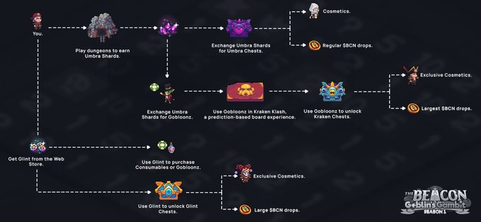The image shows a flowchart or diagram that outlines the gameplay process of a video game called "Beacon". The chart displays various stages, such as registration, purchasing a ticket, playing, and exchanging items with other players. It also includes information about the game's prizes pool and how to access them. The post mentions that there is a pre-registration period ending at 12 AM on Monday, which means players have until then to register for the game before it starts.