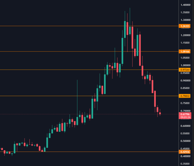A candlestick price chart showing price levels at 0.42936, 0.67966, 0.79832, 0.97244, 1.09166, and 1.26103, depicting a significant rise followed by a sharp decline.