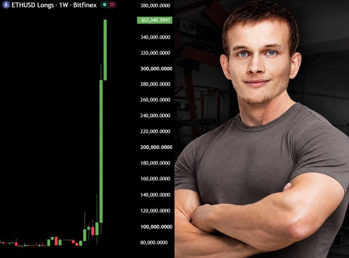 The image shows a Bitfinex weekly chart titled "ETHUSD Longs" displaying a dramatic vertical green candle spike reaching approximately 362.346 million (highlighted at the top), with the y-axis scaling up to 380 million, alongside a man smiling with arms crossed who appears to be Ethereum founder Vitalik Buterin. The chart's near-vertical surge in ETH long positions visually reinforces the post's claim that Bitfinex whales are making an extraordinarily aggressive bullish bet, with Buterin's image adding a layer of irony given ETH's creator would benefit from such a move.