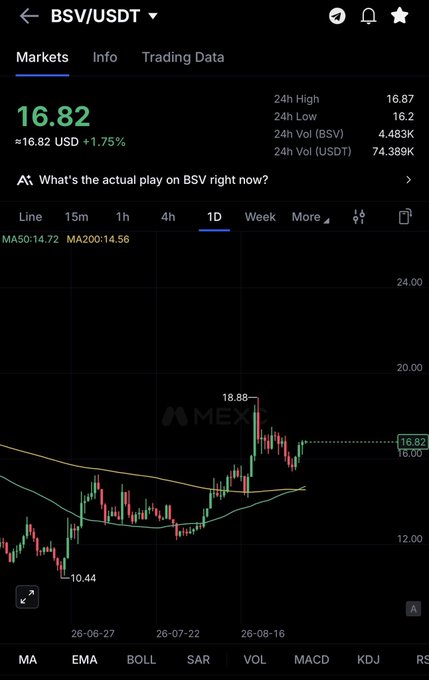 A cryptocurrency chart on the MEXC exchange showing the BSV/USDT pair with a current price of 16.82 and a daily chart highlighting price action between 10.44 and 18.88.