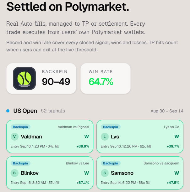 A trading performance dashboard titled "Settled on Polymarket" showing a 64.7% win rate and a record of 90-49 for "Backspin," with details of US Open signals including entries for Valdman, Lys, Blinkov, and Samsono with winning percentages.
