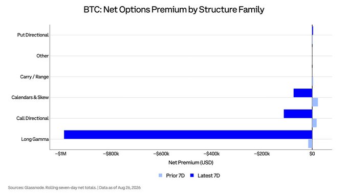 A bar chart titled "BTC: Net Options Premium by Structure Family" shows seven-day net premium totals across six structure categories (Long Gamma, Call Directional, Calendars & Skew, Carry/Range, Other, Put Directional), comparing prior 7D (light blue) to latest 7D (dark blue) totals. Long Gamma dominates at approximately -$986.9K in the latest week, representing a -$971.0K weekly decline, while the other categories show smaller magnitudes with Calendars & Skew and Call Directional shifting notably more negative week-over-week, visually confirming the shift toward heavy long-gamma positioning referenced in the post.