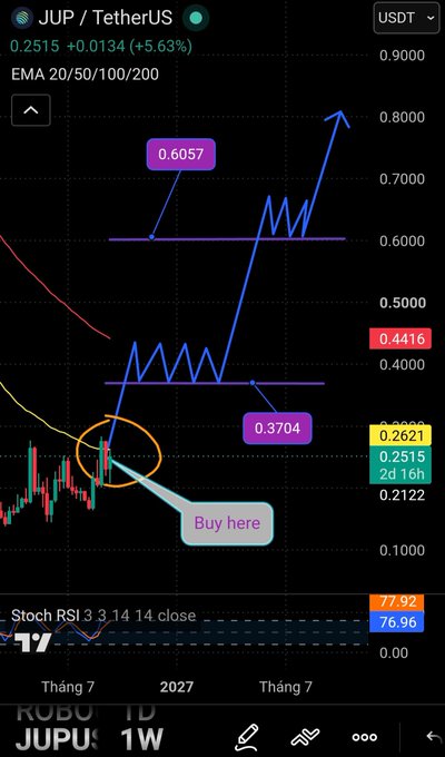 A TradingView chart for JUP / TetherUS showing a price of 0.2515 (+0.0134, +5.63%) with a 'Buy here' annotation pointing to a specific candlestick pattern.