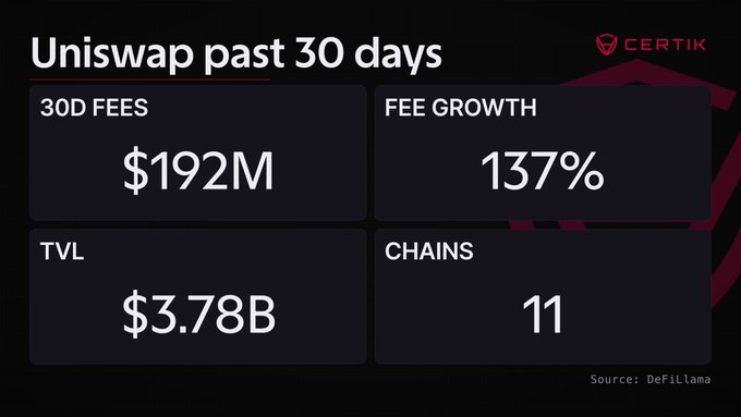 A dark-themed infographic from Certik displays Uniswap's 30-day performance metrics, highlighting $192M in fees (137% growth), $3.78B TVL, and 11 chains, with data sourced from DefiLlama.