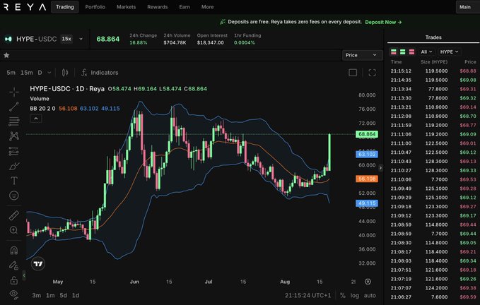 A candlestick chart of HYPE-USDC perpetual futures on Reya Trading shows the token surging from ~$52 to $68.864 (up 16.88% in 24 hours) with $704.78K in trading volume. The dramatic breakout upward visually reinforces the post's bullish sentiment of "feeling Hyperliquid" today.