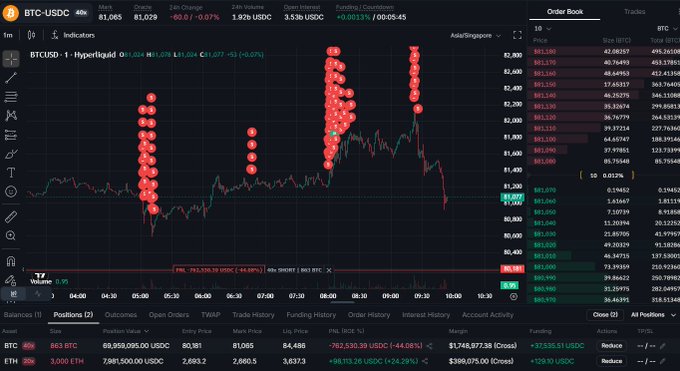 A cryptocurrency trading interface displays the BTC/USDC chart on the 1m timeframe with a Hyperliquid position showing a long position of 843 BTC valued at 69,959,095 USDC, currently down -44.08% with a mark price of 80,141 and liquidation price at 84,498. The post's claim of "degen shorting" is contradicted by the visible data, which clearly shows a massive LONG position (not short) on BTC nearing liquidation, illustrating the risk of leveraged longs being squeezed rather than market makers shorting retail traders.