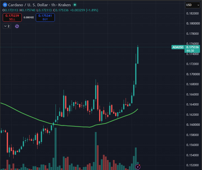 A cryptocurrency candlestick chart for Cardano (ADA/USD) on Kraken shows a price of 0.175336 with a 1.89% gain over a 1-hour timeframe, displaying red and green price bars against a dark background.